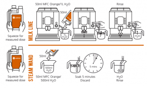 how to clean fresh milk line